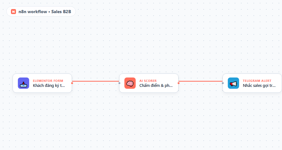 Canvas N8N workflow sales B2B: form landing -> AI cham diem lead -> bao Telegram sales