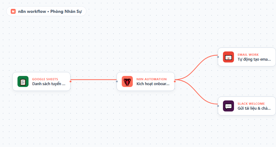 Canvas N8N workflow nhan su: Sheets nhan su moi -> tao email Slack -> lich onboarding