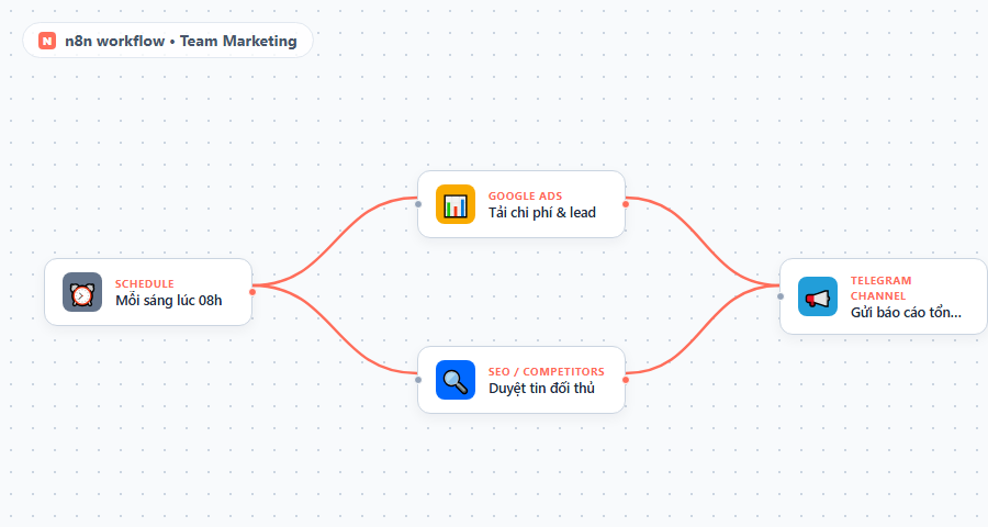 Canvas N8N workflow marketing: Ads + Sheets + doi thu -> bao cao Telegram 8h sang