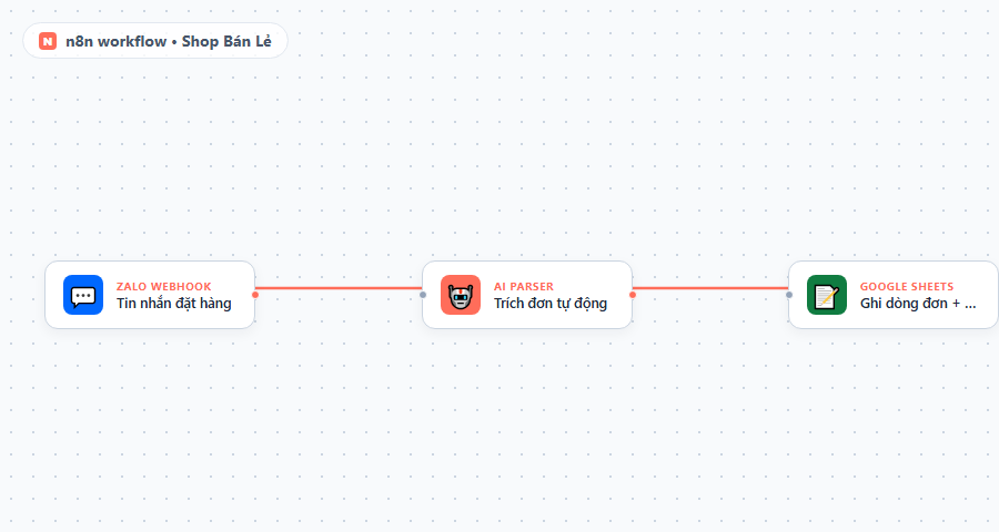 Canvas N8N workflow shop ban le: Zalo webhook -> AI doc don -> ghi Sheets tru kho