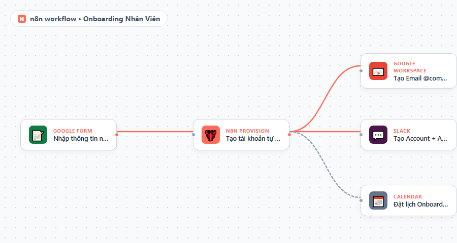 Canvas N8N onboarding: Google Form -> tao tai khoan -> email cong ty + Slack + lich hen