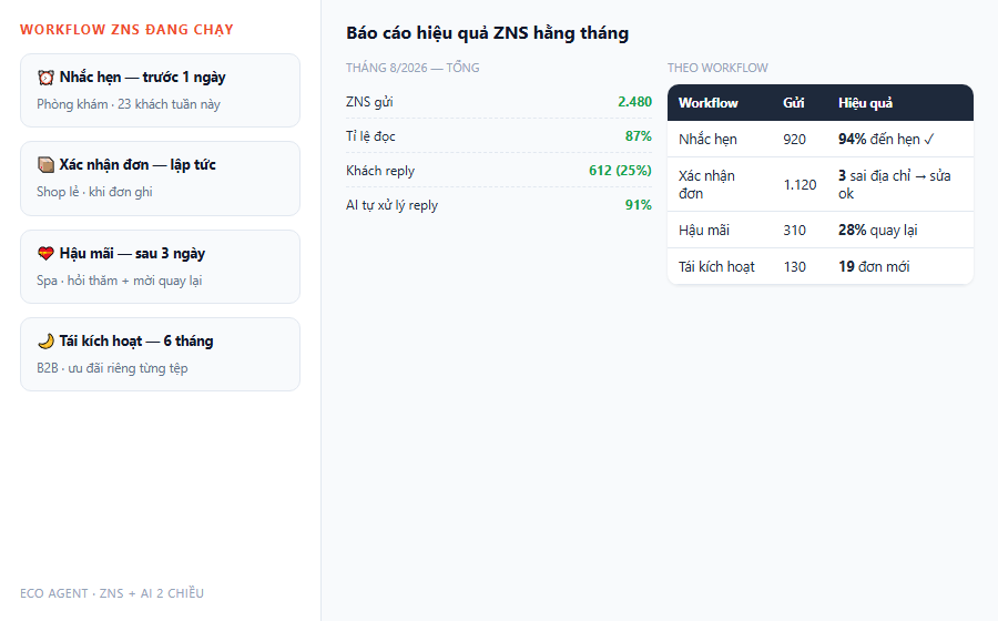 Demo bao cao hieu qua ZNS hang thang theo tung workflow