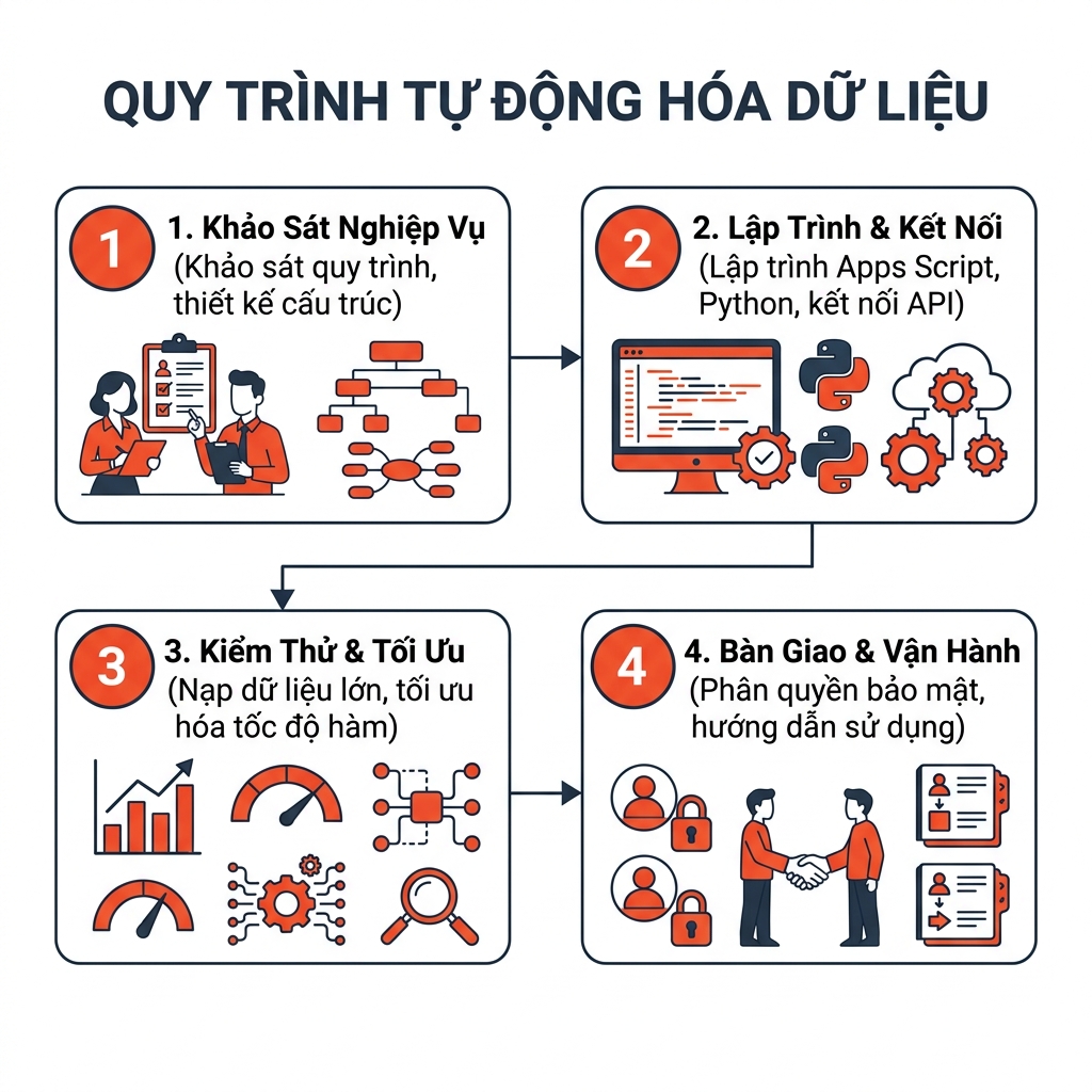 Google Apps Script Báo Cáo Trực Quan, Tự Động Quy Trình - Quy trình tự động hóa Google Sheets
